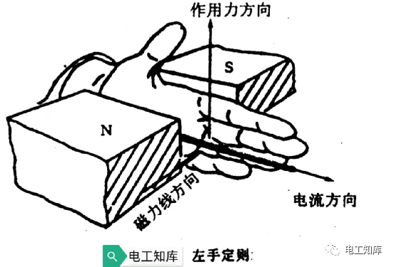 如何判断电、磁、力方向