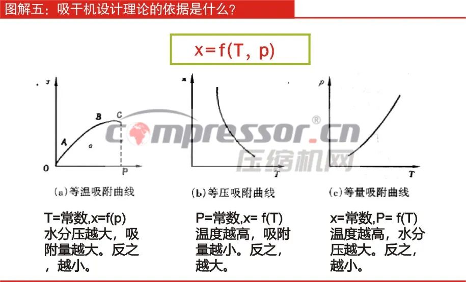 什么是吸干機(jī)設(shè)計(jì)理論的依據(jù)