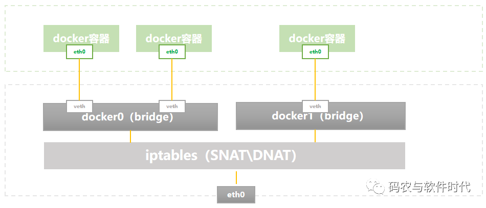 Docker容器網(wǎng)絡(luò)的數(shù)據(jù)鏈路是什么