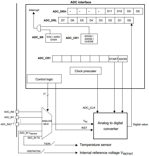 STM8L051F3的ADC相關知識