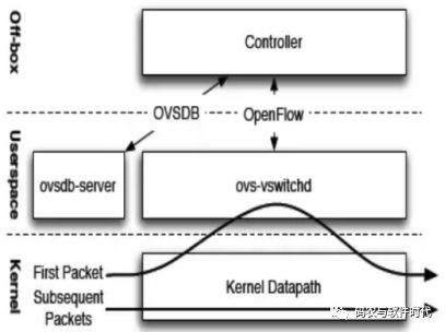 认识Open vSwitch的基础与原理