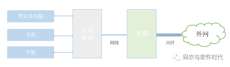 光纤网络