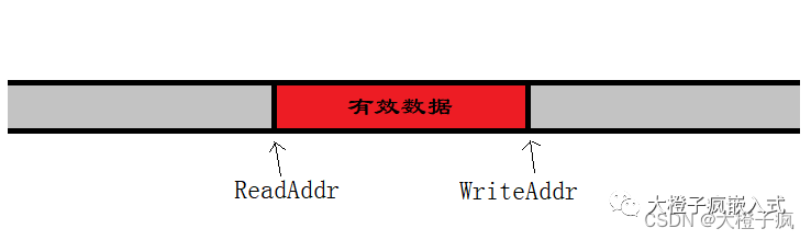 怎么設計實現(xiàn)一個無鎖高并發(fā)的環(huán)形連續(xù)內(nèi)存緩沖隊列