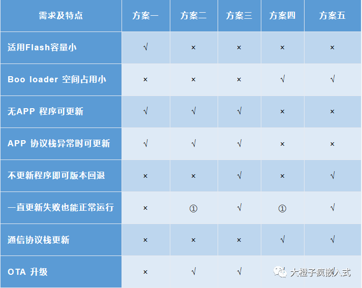 常用的幾種IAP升級技術(shù)方案是哪些