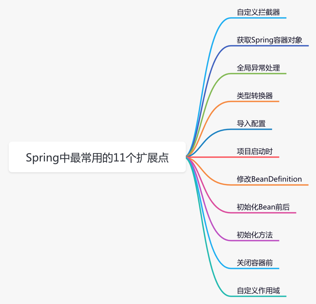 剖析Spring中最常用的擴展點(diǎn)（上）