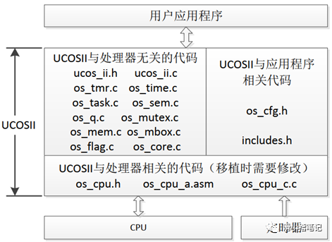 STM32入门学习笔记之uCOS-II系统移植1