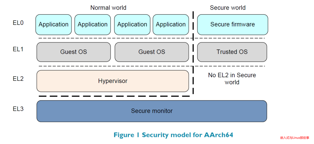 armv8系统的安全概述