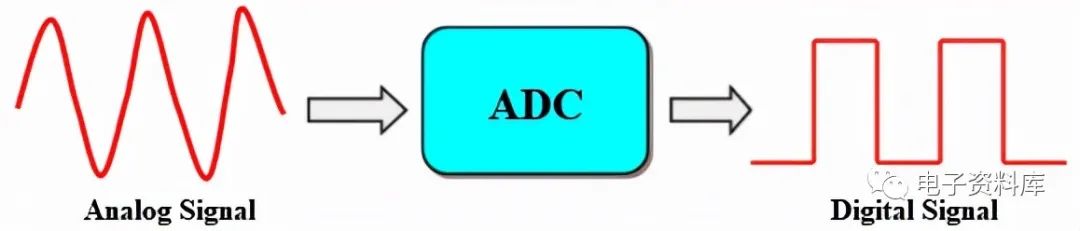 什么是ADC（模數轉換器）？A/D轉換器包括哪些內容？