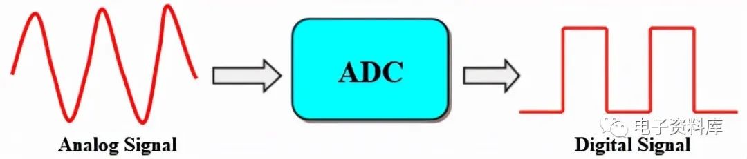 什么是ADC（模數轉換器）？A/D轉換器包括哪些內容？