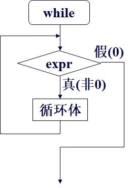 C程序流程设计之循环型程序设计