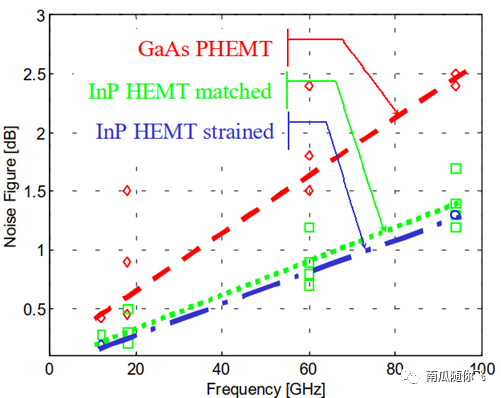 如何區分HBT、PHMET和MESFET