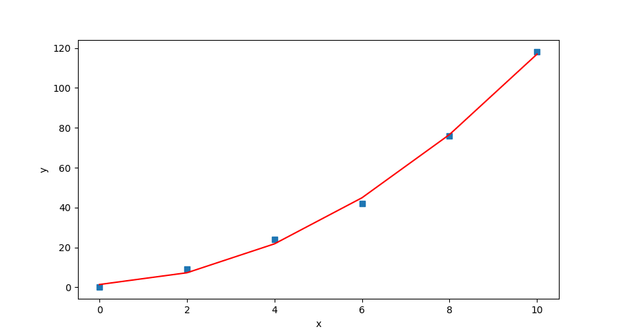 Python實(shí)現(xiàn)最小二乘法是什么