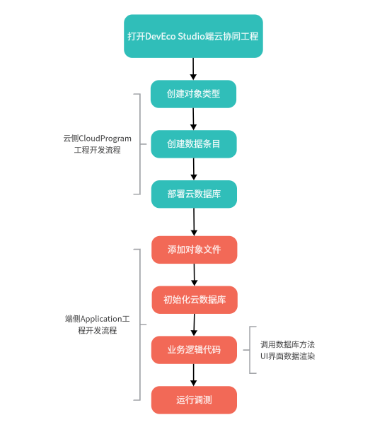 DevEco Studio端云协同之云数据库