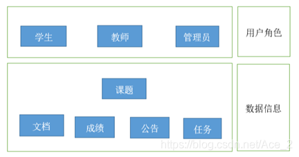 基于SSM框架的畢業設計管理系統