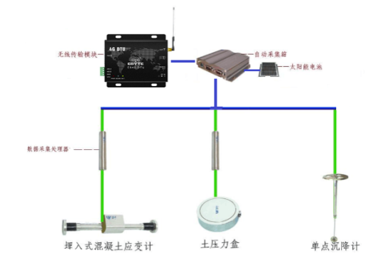 無線數(shù)傳在橋梁檢測(cè)傳感器信號(hào)采集中的應(yīng)用分析