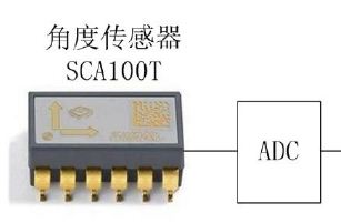 关于0-5V/0-10V和4-20mA在倾角传感...
