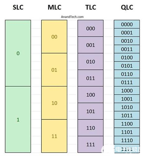 QLC閃存、TLC閃存是什么?QLC閃存、TLC閃存有何區(qū)別?