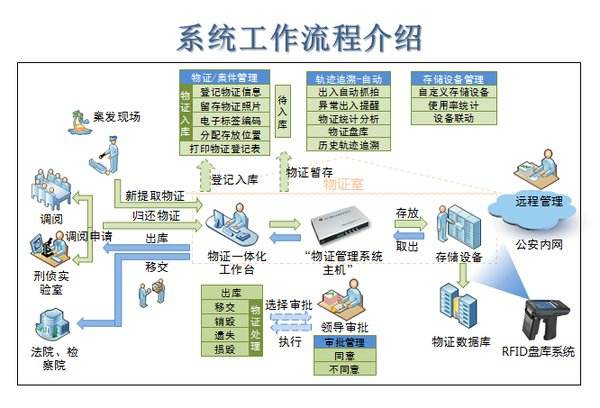 利用RFID资产管理系统解决方案来管理公安物证