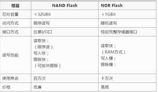 <b class='flag-5'>關于</b>NAND FLASH的<b class='flag-5'>現狀</b><b class='flag-5'>以及</b><b class='flag-5'>未來</b><b class='flag-5'>發展</b>趨勢的<b class='flag-5'>分析</b>