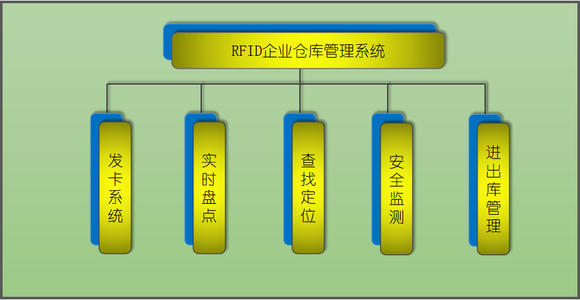 RFID制造业仓库管理新方案解决了制造业的一大难...