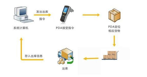 智慧物流之应急物资仓储管理系统的介绍