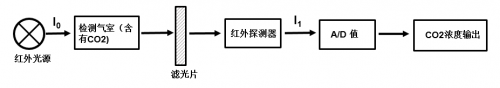 基于双光源发明专利技术的二氧化碳传感器