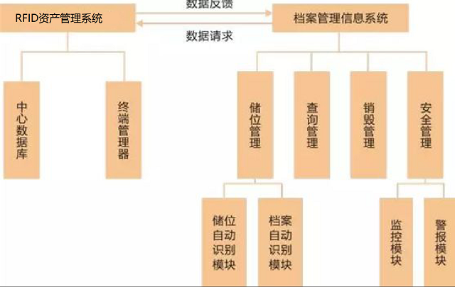 智能资产管理之RFID档案资产管理解决方案的介绍