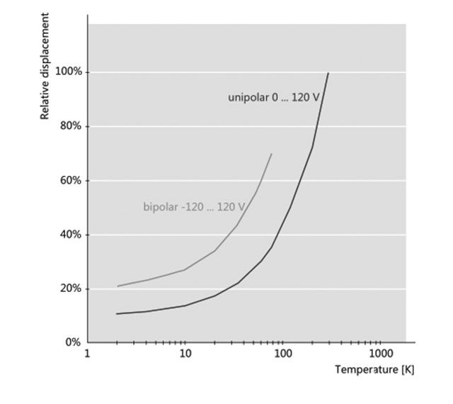 分析温度变化对PZT压电陶瓷促动器/平台的影响