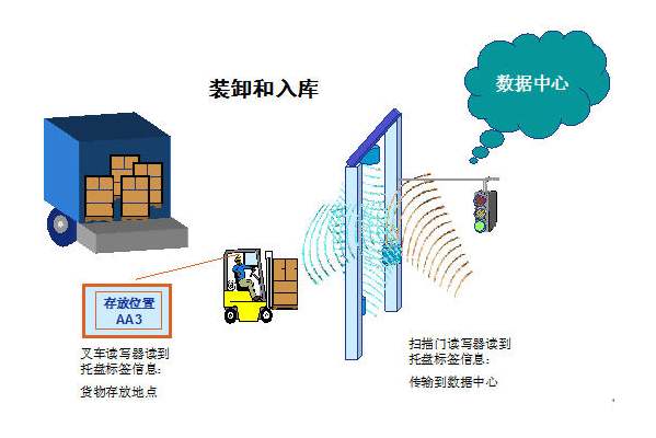电子商务行业RFID仓库管理系统的优点是什么