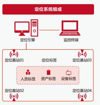 企业车间室内人员定位管理系统的解决方案