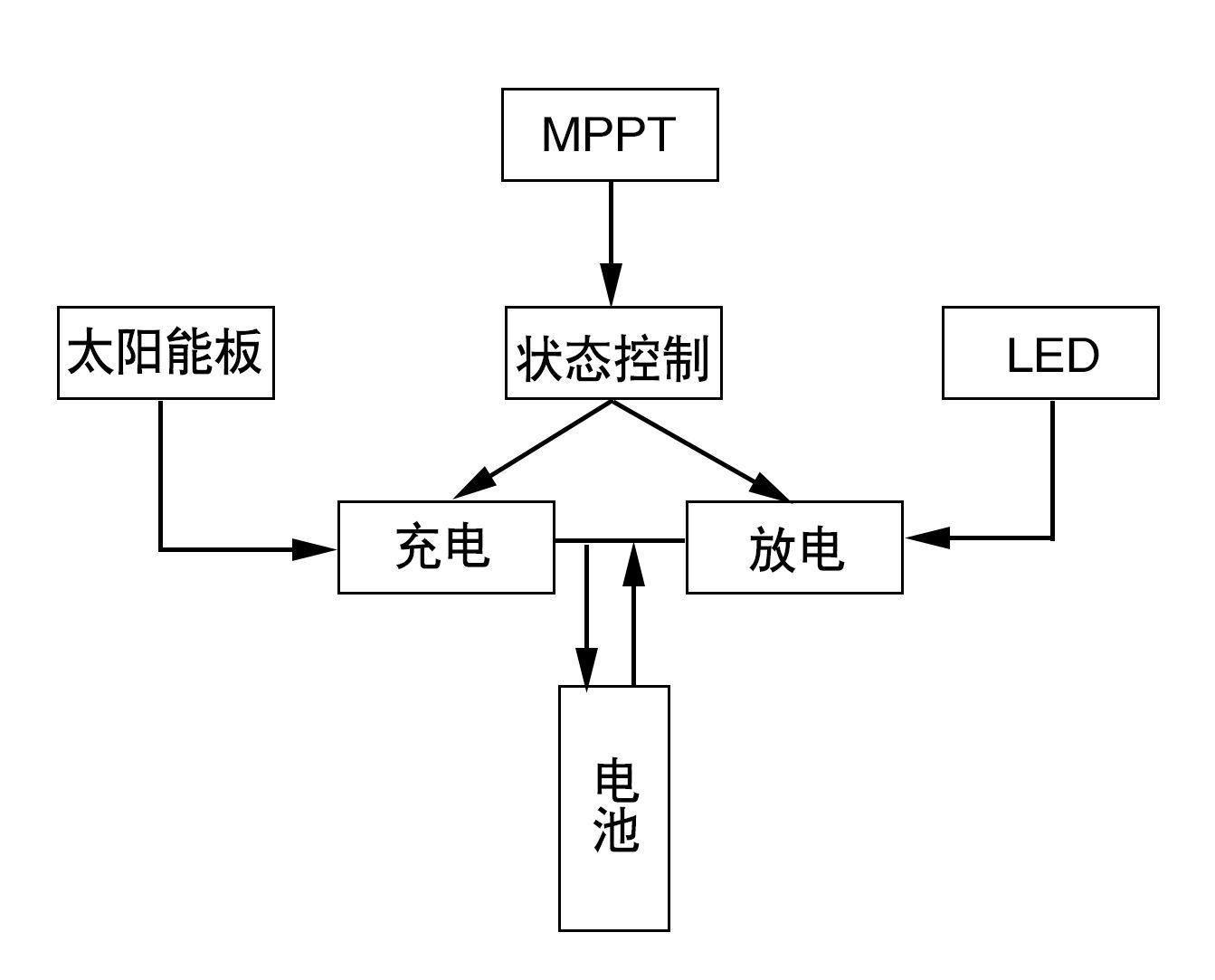 MOS管在太阳能LED照明系统中的应用