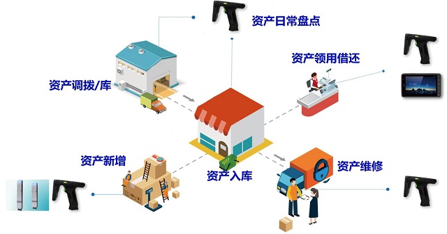 基于化妆品行业的RFID资产管理系统优点是什么