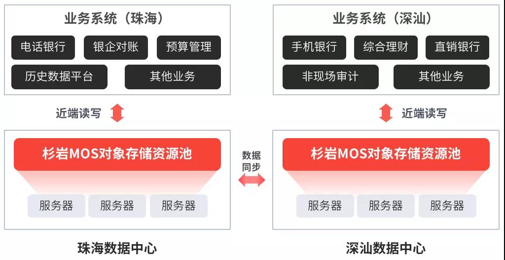以对象存储为底座,双中心读写加速业务提效