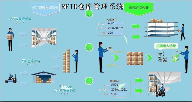 智慧物流之rfid物流供應鏈倉庫管理系統的應用