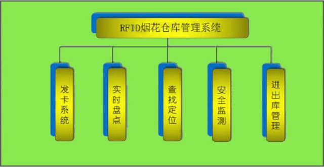 智能RFID仓库管理系统之烟花仓库智能管理