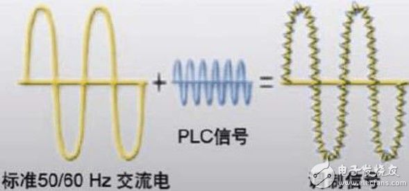 PLC电力载波通信的含义，为何要使用PLC技术