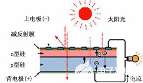 制造太阳能电池的基本工艺流程是怎样的