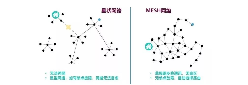 物联网技术系列之无线MESH网络的详细讲解
