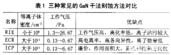 ＧａＮ材料干法<b class='flag-5'>刻蚀</b><b class='flag-5'>工艺</b>在器件<b class='flag-5'>工艺</b>中有着广泛的应用