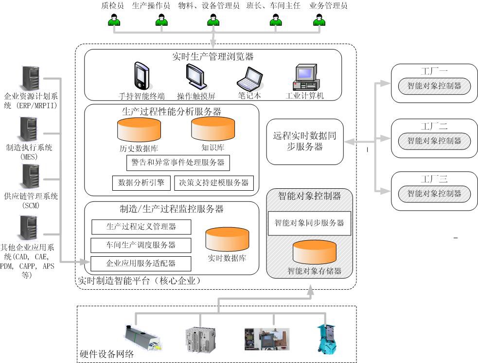 基于RFID的MES解决方案以及MES的应用现状