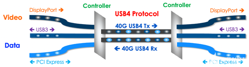 Thunderbolt 4技術(shù)總覽