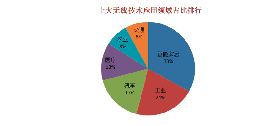 物联网的十大应用场景,物联网通信技术的介绍