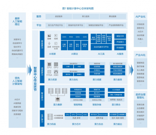 智算中心注入时代新动力,带动了智能化应用的发展