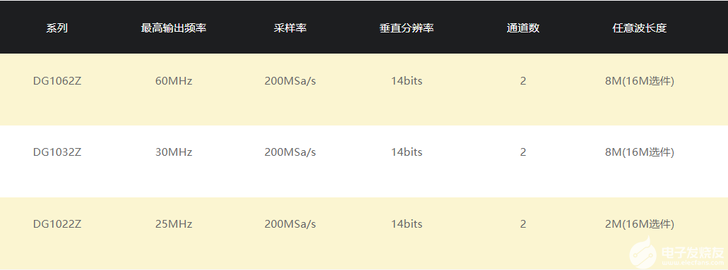 DG1000Z系列函数/<b>任意</b>波形发生器的特点