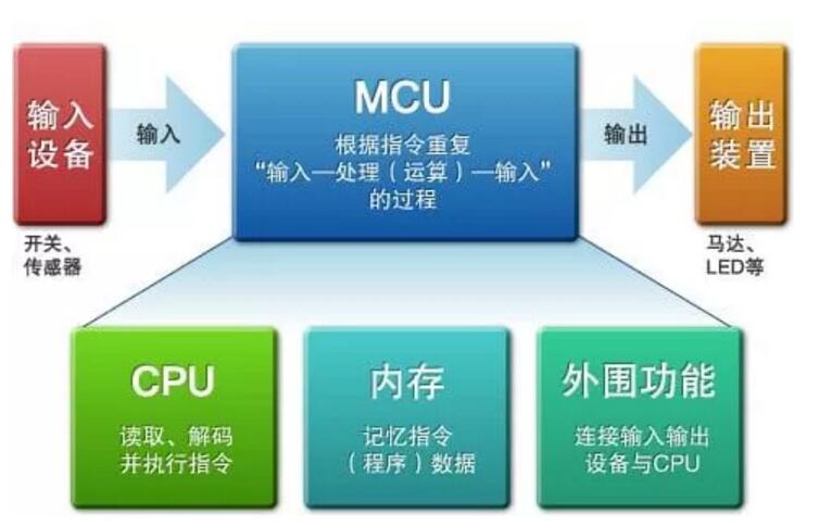 ?MCU是控制電子產品的大腦,它是如何構成的