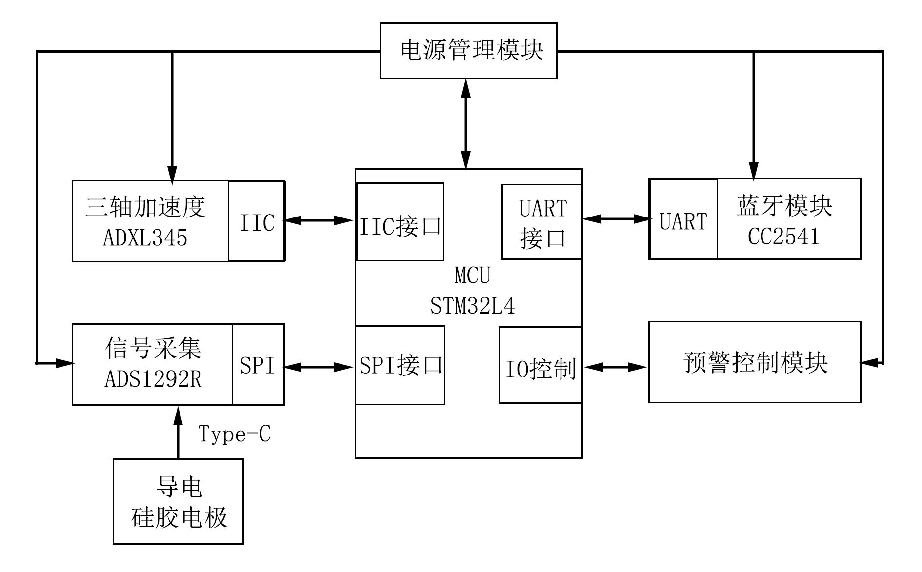 主要模块硬件设计2020年