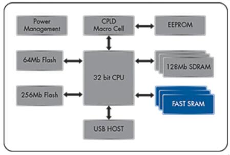 带有ECC的异步SRAM存储器可适用于各种应用领域