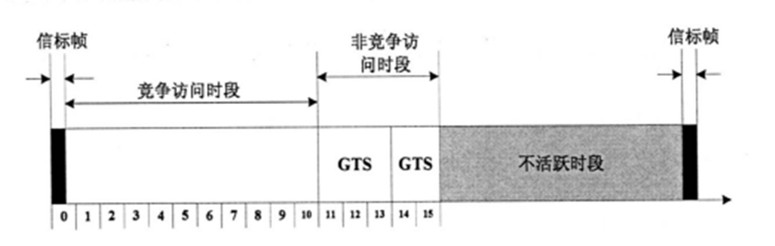 关于无线传感器网络MAC协议的详细介绍