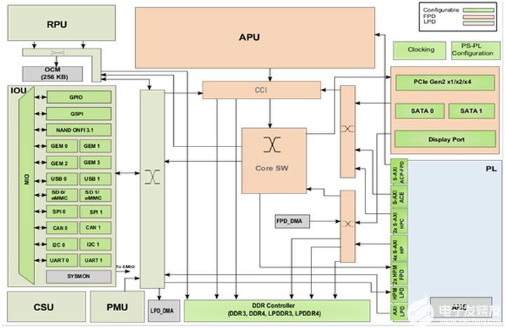 【<b class='flag-5'>ZYNQ</b> <b class='flag-5'>Ultrascale+</b> MPSOC <b class='flag-5'>FPGA</b>教程】第一章MPSoC芯片介绍