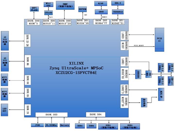 【ZYNQ Ultrascale+ MPSOC FPGA教程】第二章硬件原理图介绍